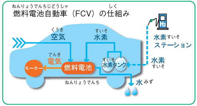 燃料電池車（FCV）の仕組み