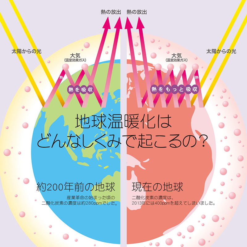 地球温暖化問題とSDGs「温室効果ガスと地球温暖化メカニズム」